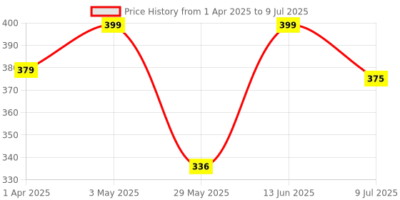 myntra.com Infispace Men Baseball Cap infispace Price History Graph from 1 Apr 2025 to 9 Jul 2025