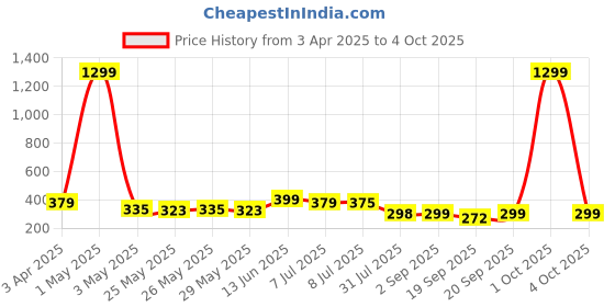 myntra.com Infispace Men Baseball Cap infispace Price History Graph from 3 Apr 2025 to 4 Oct 2025