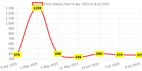 myntra.com Infispace Men Baseball Cap infispace Price History Graph from 9 Apr 2025 to 8 Jul 2025