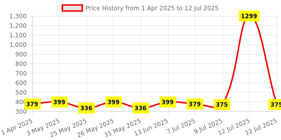 myntra.com Infispace Men Baseball Cap infispace Price History Graph from 1 Apr 2025 to 12 Jul 2025