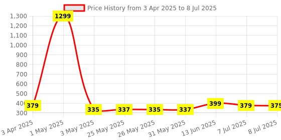 myntra.com Infispace Men Baseball Cap infispace Price History Graph from 3 Apr 2025 to 8 Jul 2025