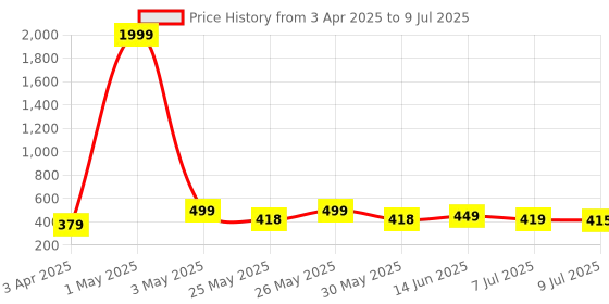 myntra.com Infispace Men Beige Embroidered Bucket Hat infispace Price History Graph from 3 Apr 2025 to 9 Jul 2025