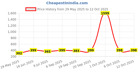 myntra.com Infispace Men Beige Fedora Hat infispace Price History Graph from 29 May 2025 to 12 Oct 2025