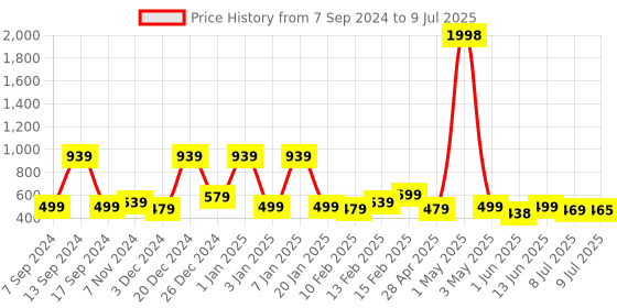 myntra.com Infispace Men Beige Self Design Fedora Hat infispace Price History Graph from 7 Sep 2024 to 9 Jul 2025