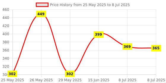 myntra.com Infispace Men Beige Self Design Fedora Hat infispace Price History Graph from 25 May 2025 to 8 Jul 2025