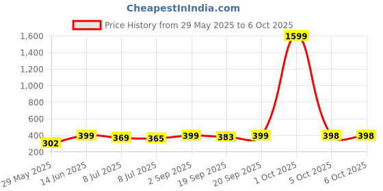 myntra.com Infispace Men Beige Self Design Fedora Hat infispace Price History Graph from 29 May 2025 to 5 Oct 2025