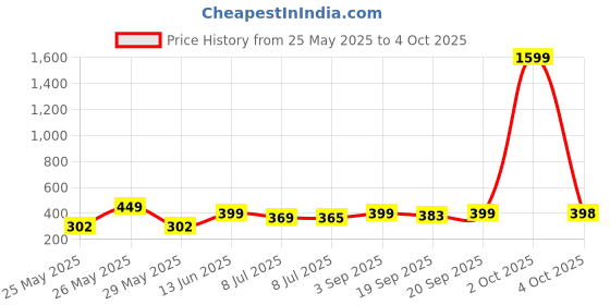 myntra.com Infispace Men Beige Self Design Fedora Hat infispace Price History Graph from 25 May 2025 to 4 Oct 2025
