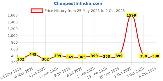 myntra.com Infispace Men Beige Self Design Fedora Hat infispace Price History Graph from 25 May 2025 to 9 Oct 2025
