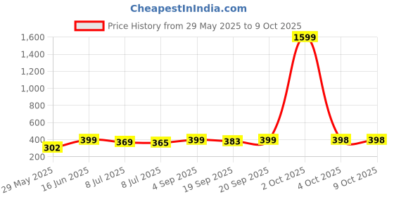 myntra.com Infispace Men Beige Self Design Fedora Hat infispace Price History Graph from 29 May 2025 to 8 Oct 2025