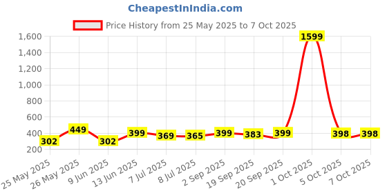 myntra.com Infispace Men Beige Self Design Fedora Hat infispace Price History Graph from 25 May 2025 to 6 Oct 2025