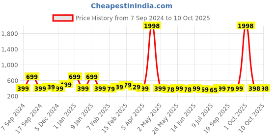 myntra.com Infispace Men Beige Solid Bucket Hat infispace Price History Graph from 7 Sep 2024 to 9 Oct 2025