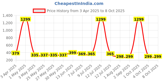 myntra.com Infispace Men Beige Solid Bucket Hat infispace Price History Graph from 3 Apr 2025 to 7 Oct 2025