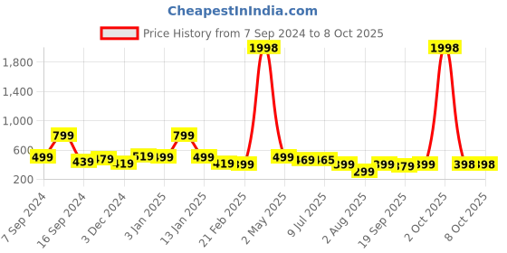 myntra.com Infispace Men Beige Solid Fedora Hat infispace Price History Graph from 7 Sep 2024 to 7 Oct 2025