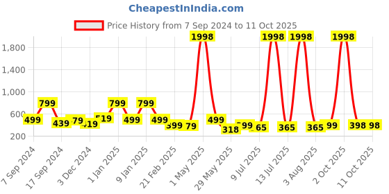 myntra.com Infispace Men Beige Solid Fedora Hat infispace Price History Graph from 7 Sep 2024 to 11 Oct 2025