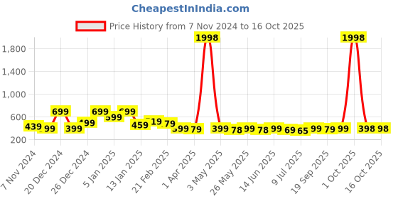 myntra.com Infispace Men Beige Solid Sun Hat infispace Price History Graph from 7 Nov 2024 to 16 Oct 2025
