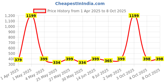 myntra.com Infispace Men Beige Solid Sun Hat infispace Price History Graph from 1 Apr 2025 to 8 Oct 2025