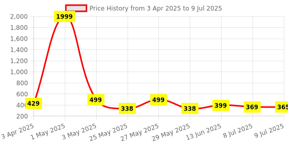 myntra.com Infispace Men Black Embroidered Bucket Hat infispace Price History Graph from 3 Apr 2025 to 9 Jul 2025