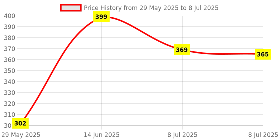 myntra.com Infispace Men Black Self Design Fedora Hat infispace Price History Graph from 29 May 2025 to 8 Jul 2025