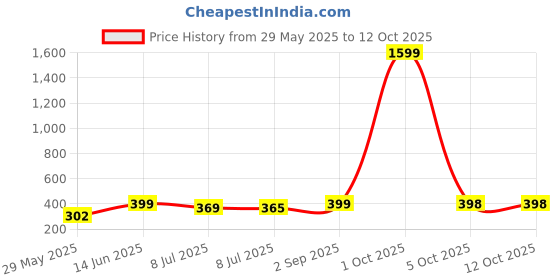 myntra.com Infispace Men Black Self Design Fedora Hat infispace Price History Graph from 29 May 2025 to 11 Oct 2025