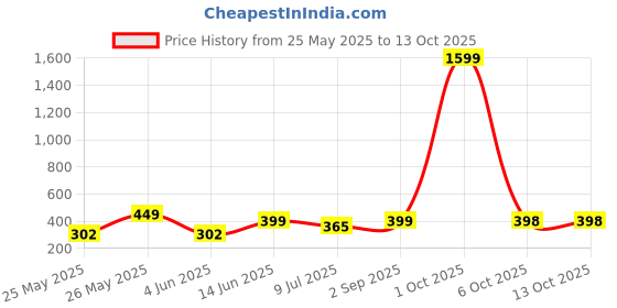 myntra.com Infispace Men Black Self Design Fedora Hat infispace Price History Graph from 25 May 2025 to 13 Oct 2025