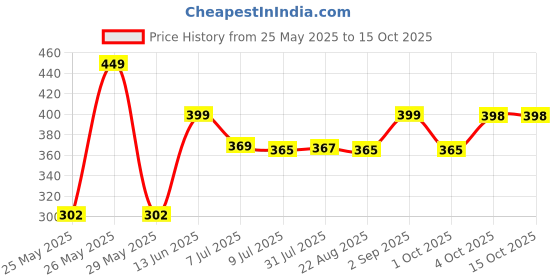 myntra.com Infispace Men Black Self Design Fedora Hat infispace Price History Graph from 25 May 2025 to 15 Oct 2025
