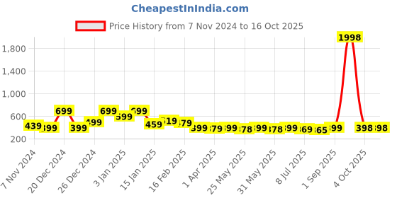myntra.com Infispace Men Black Self Design Sun Hat infispace Price History Graph from 7 Nov 2024 to 16 Oct 2025