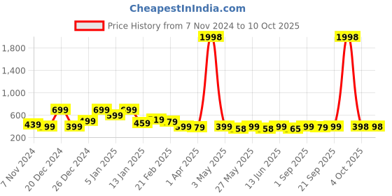 myntra.com Infispace Men Black Self Design Sun Hat infispace Price History Graph from 7 Nov 2024 to 10 Oct 2025