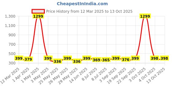 myntra.com Infispace Men Black Self Design Sun Hat infispace Price History Graph from 12 Mar 2025 to 13 Oct 2025
