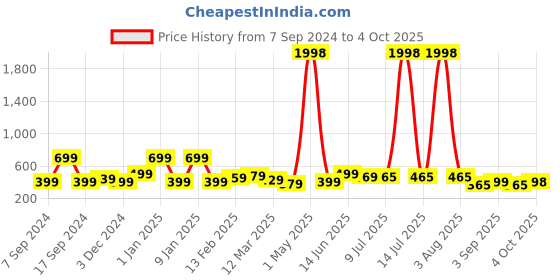 myntra.com Infispace Men Black Solid Bucket Hat infispace Price History Graph from 7 Sep 2024 to 4 Oct 2025