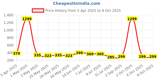 myntra.com Infispace Men Black Solid Bucket Hat infispace Price History Graph from 5 Apr 2025 to 8 Oct 2025