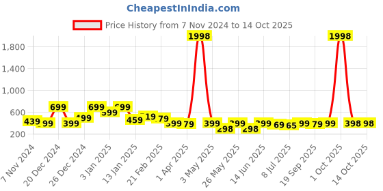 myntra.com Infispace Men Black Solid Sun Hat infispace Price History Graph from 7 Nov 2024 to 14 Oct 2025