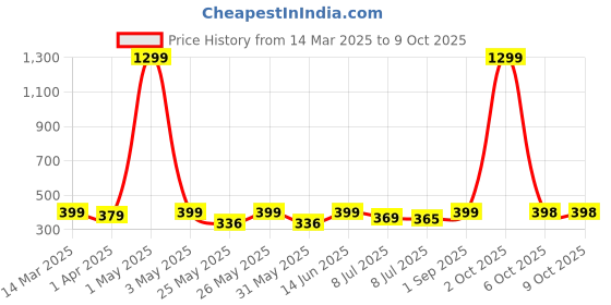myntra.com Infispace Men Black Solid Sun Hat infispace Price History Graph from 14 Mar 2025 to 8 Oct 2025