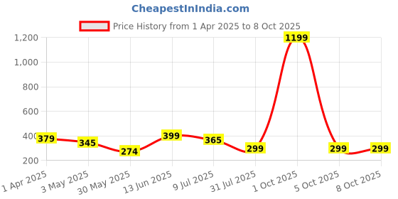 myntra.com Infispace Men Black Solid Sun Hat infispace Price History Graph from 1 Apr 2025 to 8 Oct 2025