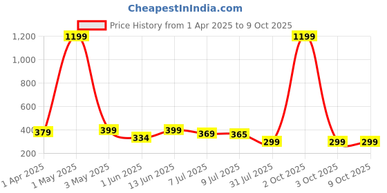 myntra.com Infispace Men Black Solid Sun Hat infispace Price History Graph from 1 Apr 2025 to 9 Oct 2025