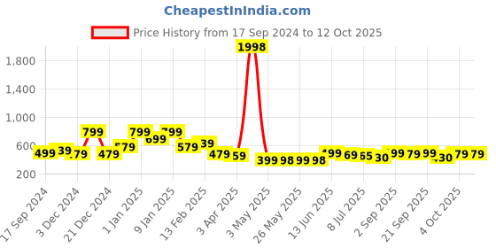 myntra.com Infispace Men Blue Embroidered Bucket Hat infispace Price History Graph from 17 Sep 2024 to 11 Oct 2025