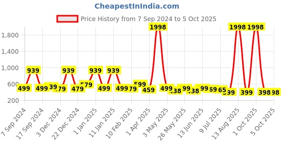 myntra.com Infispace Men Blue Self Design Fedora Hat infispace Price History Graph from 7 Sep 2024 to 5 Oct 2025
