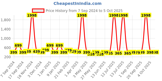 myntra.com Infispace Men Blue Solid Bucket Hat infispace Price History Graph from 7 Sep 2024 to 4 Oct 2025