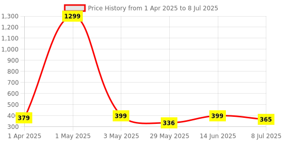 myntra.com Infispace Men Blue Solid Bucket Hat infispace Price History Graph from 1 Apr 2025 to 8 Jul 2025