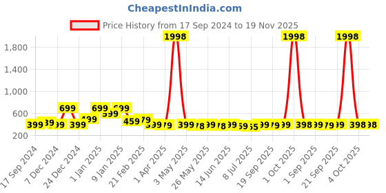 myntra.com Infispace Men Blue Solid Sun Hat infispace Price History Graph from 17 Sep 2024 to 19 Nov 2025