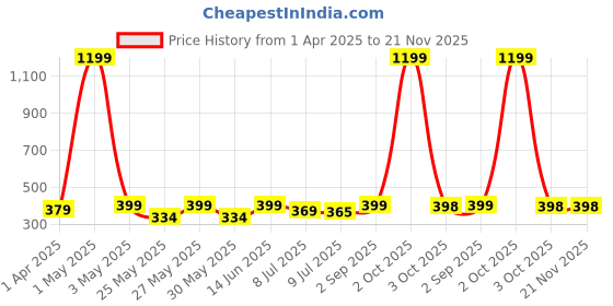 myntra.com Infispace Men Blue Solid Sun Hat infispace Price History Graph from 1 Apr 2025 to 20 Nov 2025