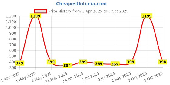 myntra.com Infispace Men Blue Solid Sun Hat infispace Price History Graph from 1 Apr 2025 to 3 Oct 2025