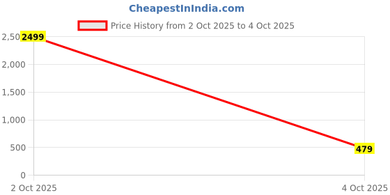 myntra.com Infispace Men Brown Checked Fedora Hat infispace Price History Graph from 2 Oct 2025 to 4 Oct 2025