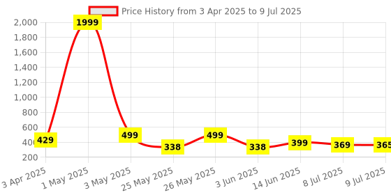 myntra.com Infispace Men Brown Embroidered Bucket Hat infispace Price History Graph from 3 Apr 2025 to 9 Jul 2025