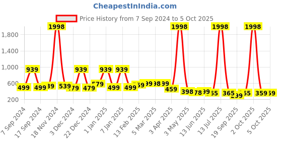 myntra.com Infispace Men Brown Self Design Fedora Hat infispace Price History Graph from 7 Sep 2024 to 4 Oct 2025