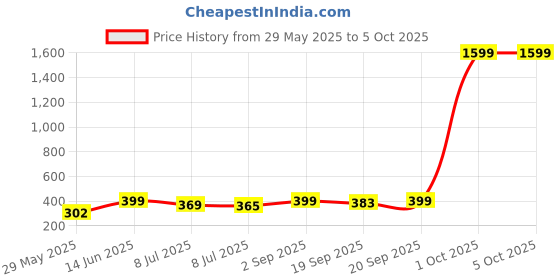 myntra.com Infispace Men Brown Self Design Fedora Hat infispace Price History Graph from 29 May 2025 to 5 Oct 2025