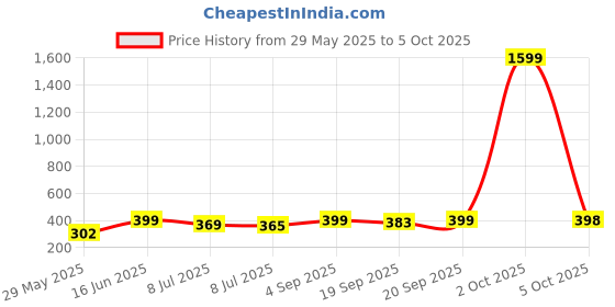 myntra.com Infispace Men Brown Self Design Fedora Hat infispace Price History Graph from 29 May 2025 to 4 Oct 2025
