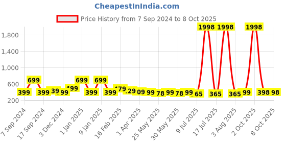 myntra.com Infispace Men Brown Solid Bucket Hat infispace Price History Graph from 7 Sep 2024 to 7 Oct 2025