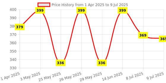 myntra.com Infispace Men Brown Solid Bucket Hat infispace Price History Graph from 1 Apr 2025 to 9 Jul 2025