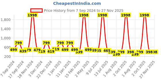 myntra.com Infispace Men Brown Solid Fedora Hat infispace Price History Graph from 7 Sep 2024 to 27 Nov 2025