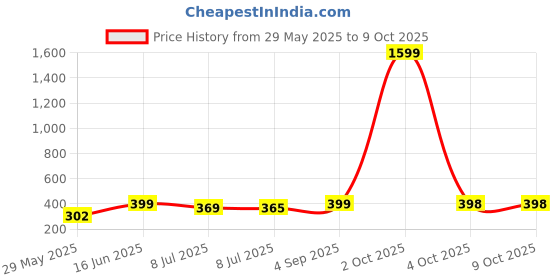 myntra.com Infispace Men Brown Solid Fedora Hat infispace Price History Graph from 29 May 2025 to 8 Oct 2025